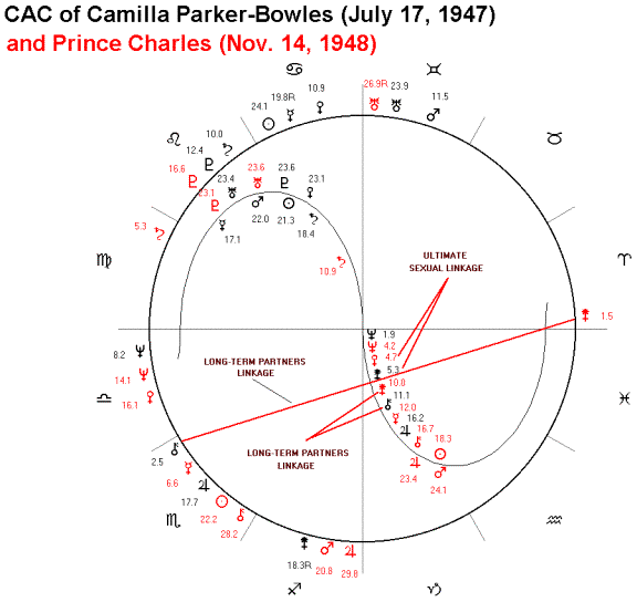 astrological-chart-of-camilla-parker-bowles-and-prince-charles